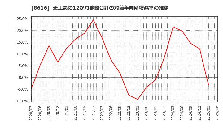 8616 東海東京フィナンシャル・ホールディングス(株): 売上高の12か月移動合計の対前年同期増減率の推移