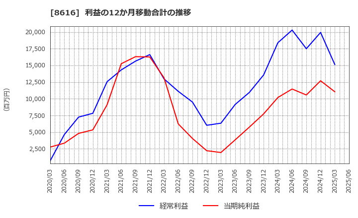 8616 東海東京フィナンシャル・ホールディングス(株): 利益の12か月移動合計の推移