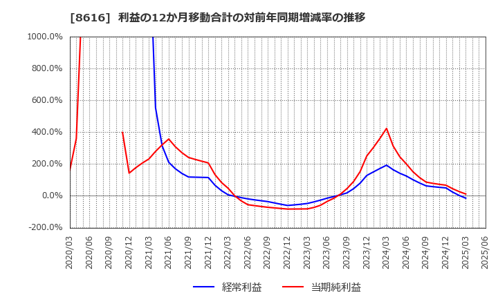 8616 東海東京フィナンシャル・ホールディングス(株): 利益の12か月移動合計の対前年同期増減率の推移