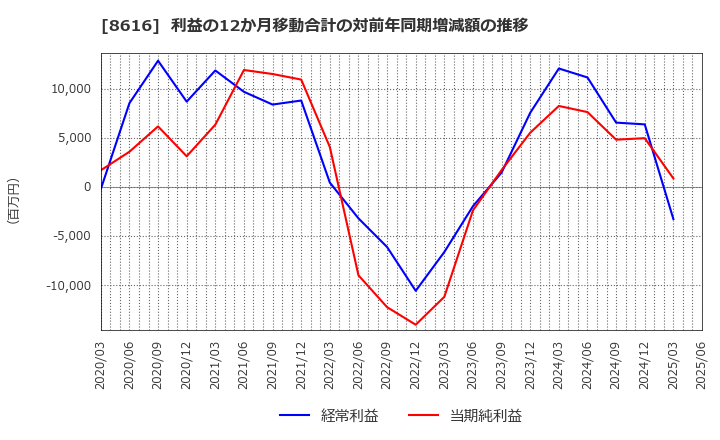 8616 東海東京フィナンシャル・ホールディングス(株): 利益の12か月移動合計の対前年同期増減額の推移