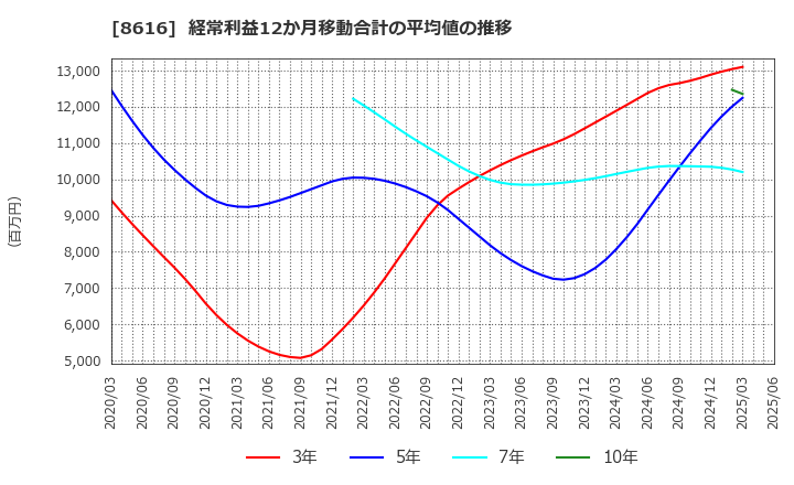 8616 東海東京フィナンシャル・ホールディングス(株): 経常利益12か月移動合計の平均値の推移