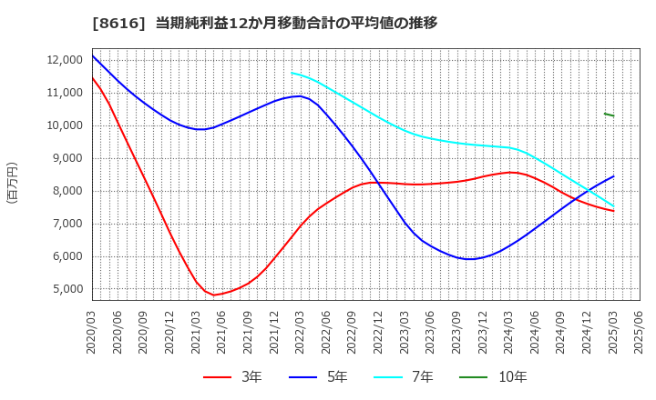 8616 東海東京フィナンシャル・ホールディングス(株): 当期純利益12か月移動合計の平均値の推移
