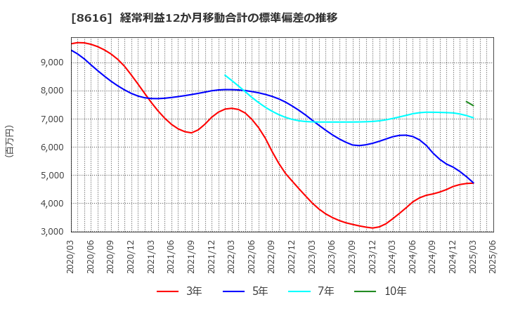 8616 東海東京フィナンシャル・ホールディングス(株): 経常利益12か月移動合計の標準偏差の推移
