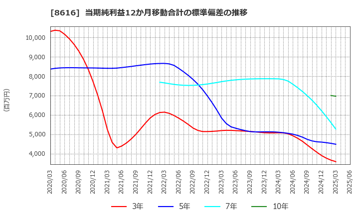 8616 東海東京フィナンシャル・ホールディングス(株): 当期純利益12か月移動合計の標準偏差の推移