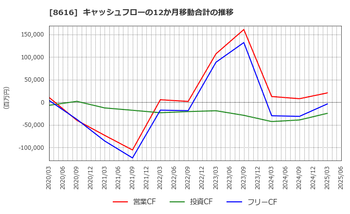 8616 東海東京フィナンシャル・ホールディングス(株): キャッシュフローの12か月移動合計の推移