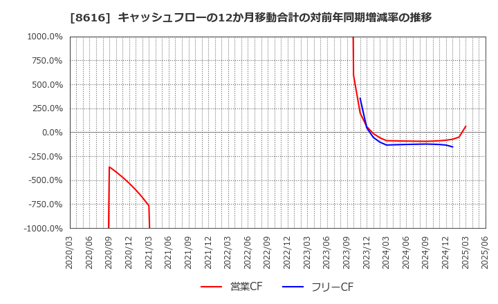 8616 東海東京フィナンシャル・ホールディングス(株): キャッシュフローの12か月移動合計の対前年同期増減率の推移