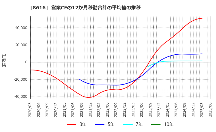 8616 東海東京フィナンシャル・ホールディングス(株): 営業CFの12か月移動合計の平均値の推移