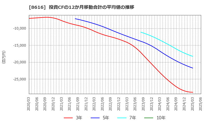 8616 東海東京フィナンシャル・ホールディングス(株): 投資CFの12か月移動合計の平均値の推移