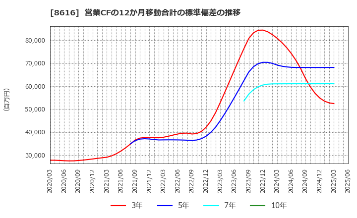 8616 東海東京フィナンシャル・ホールディングス(株): 営業CFの12か月移動合計の標準偏差の推移