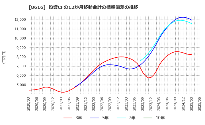 8616 東海東京フィナンシャル・ホールディングス(株): 投資CFの12か月移動合計の標準偏差の推移