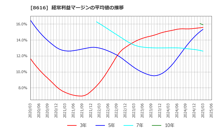 8616 東海東京フィナンシャル・ホールディングス(株): 経常利益マージンの平均値の推移