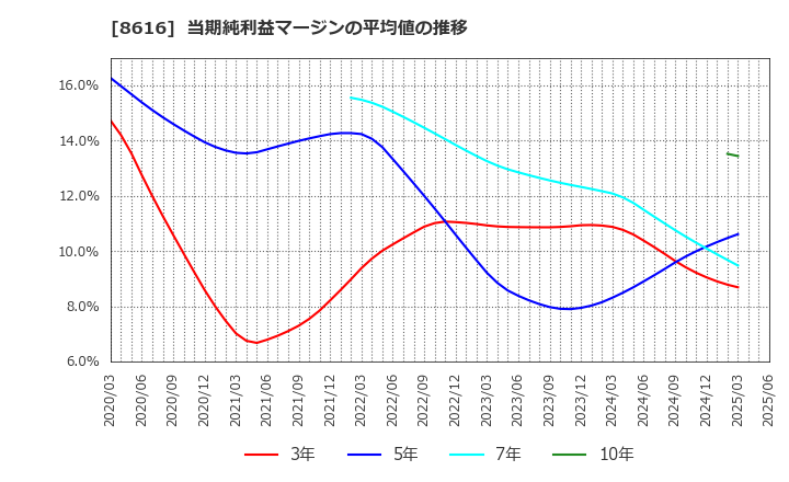 8616 東海東京フィナンシャル・ホールディングス(株): 当期純利益マージンの平均値の推移