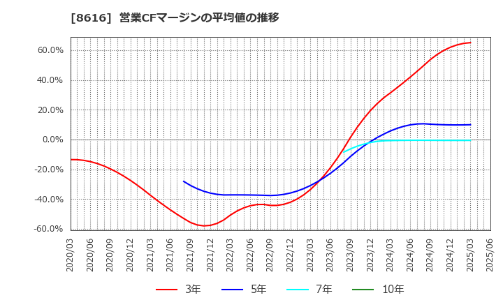 8616 東海東京フィナンシャル・ホールディングス(株): 営業CFマージンの平均値の推移