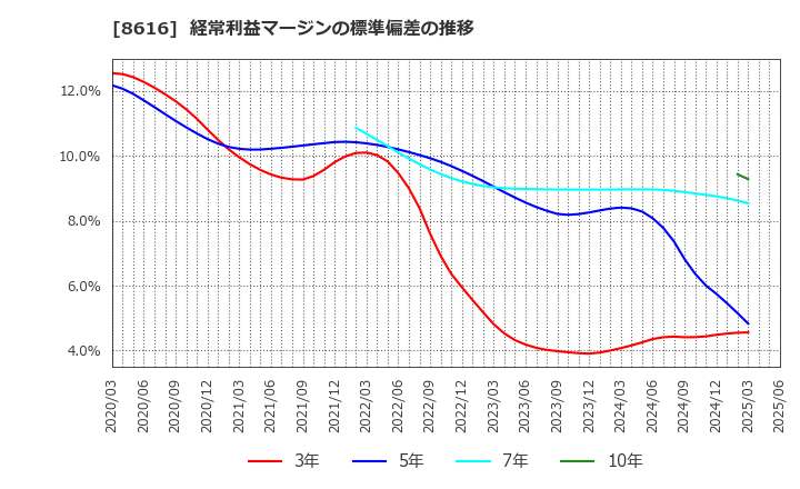 8616 東海東京フィナンシャル・ホールディングス(株): 経常利益マージンの標準偏差の推移
