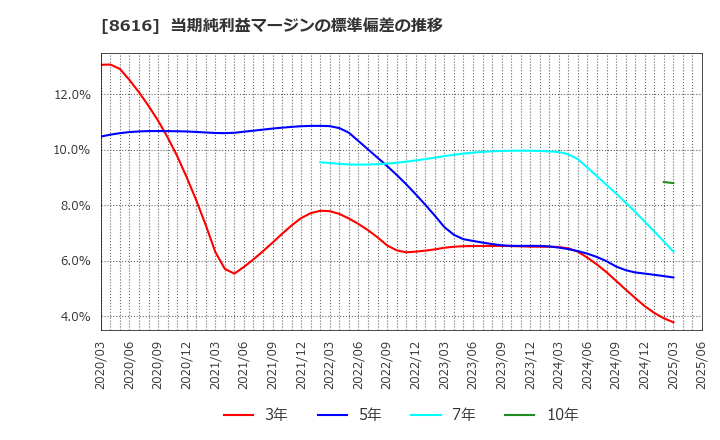 8616 東海東京フィナンシャル・ホールディングス(株): 当期純利益マージンの標準偏差の推移