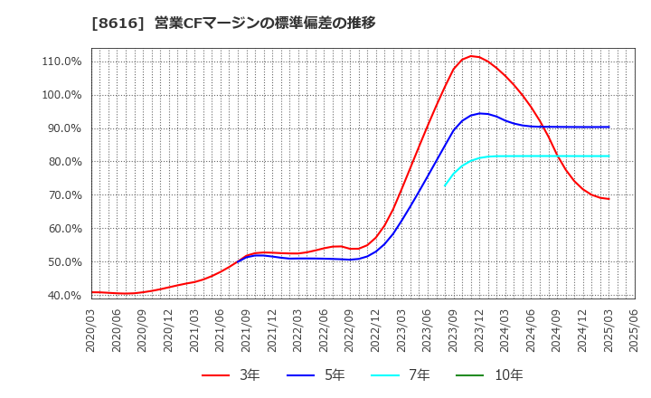 8616 東海東京フィナンシャル・ホールディングス(株): 営業CFマージンの標準偏差の推移