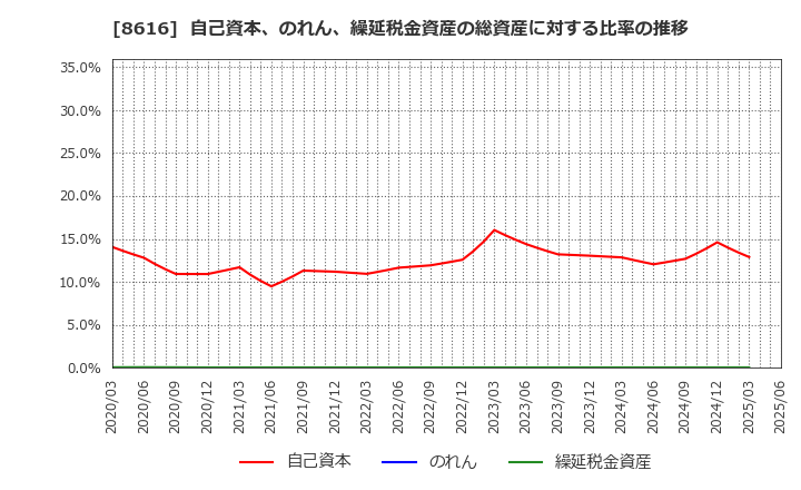 8616 東海東京フィナンシャル・ホールディングス(株): 自己資本、のれん、繰延税金資産の総資産に対する比率の推移