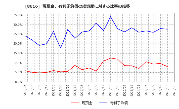 8616 東海東京フィナンシャル・ホールディングス(株): 現預金、有利子負債の総資産に対する比率の推移