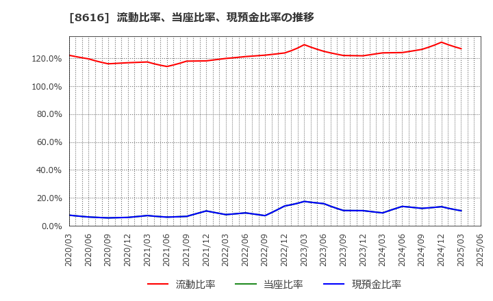 8616 東海東京フィナンシャル・ホールディングス(株): 流動比率、当座比率、現預金比率の推移