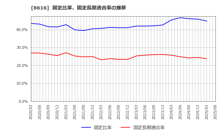8616 東海東京フィナンシャル・ホールディングス(株): 固定比率、固定長期適合率の推移