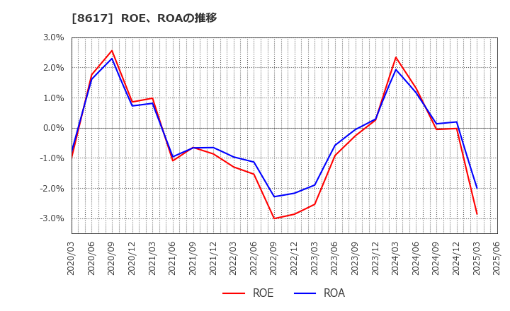 8617 光世証券(株): ROE、ROAの推移