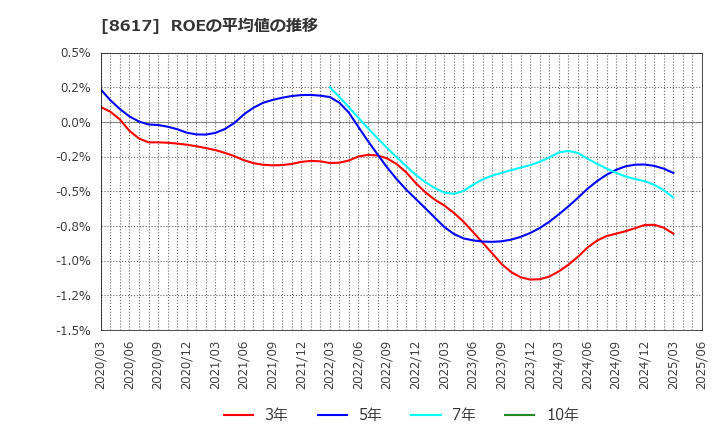8617 光世証券(株): ROEの平均値の推移