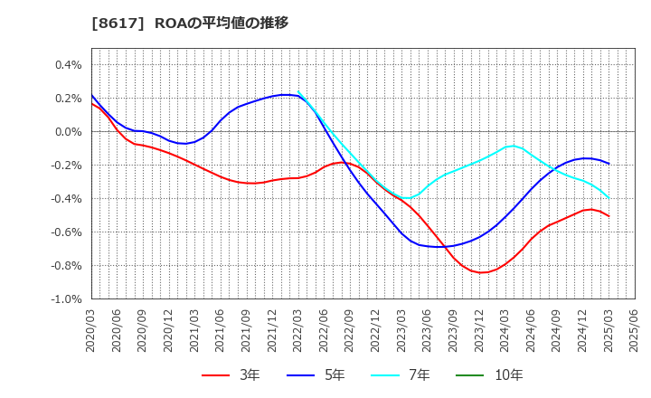 8617 光世証券(株): ROAの平均値の推移