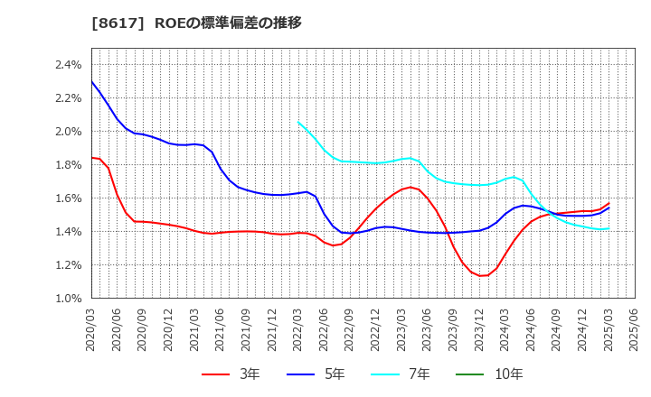 8617 光世証券(株): ROEの標準偏差の推移