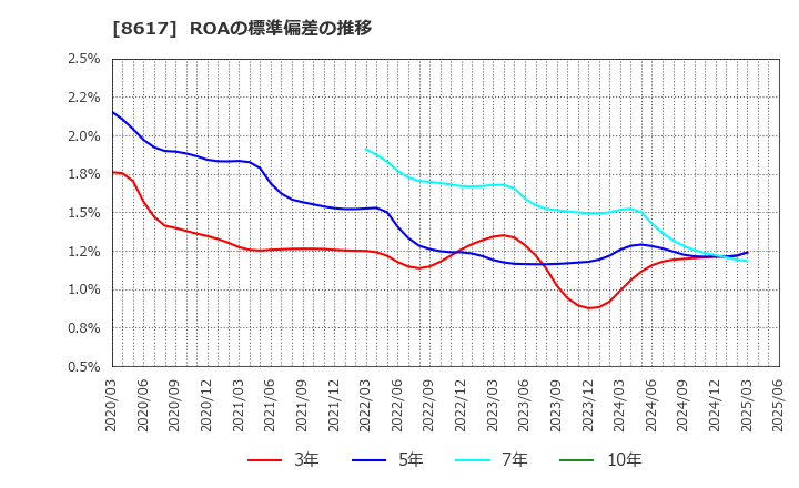 8617 光世証券(株): ROAの標準偏差の推移