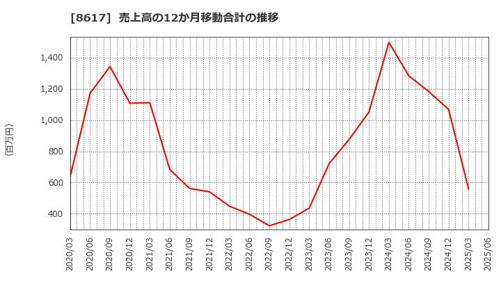 8617 光世証券(株): 売上高の12か月移動合計の推移