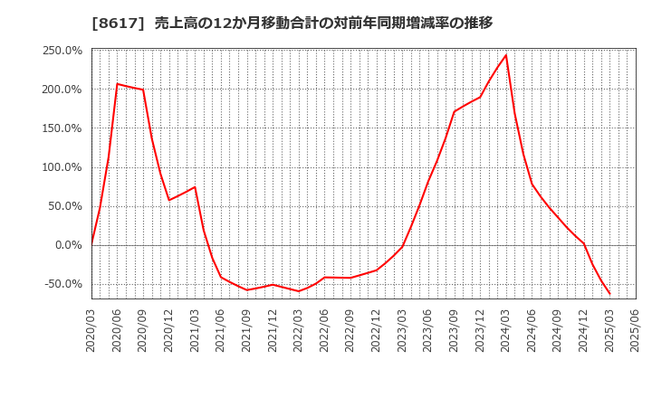 8617 光世証券(株): 売上高の12か月移動合計の対前年同期増減率の推移