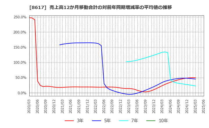 8617 光世証券(株): 売上高12か月移動合計の対前年同期増減率の平均値の推移