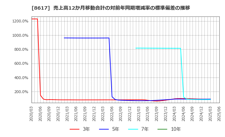 8617 光世証券(株): 売上高12か月移動合計の対前年同期増減率の標準偏差の推移