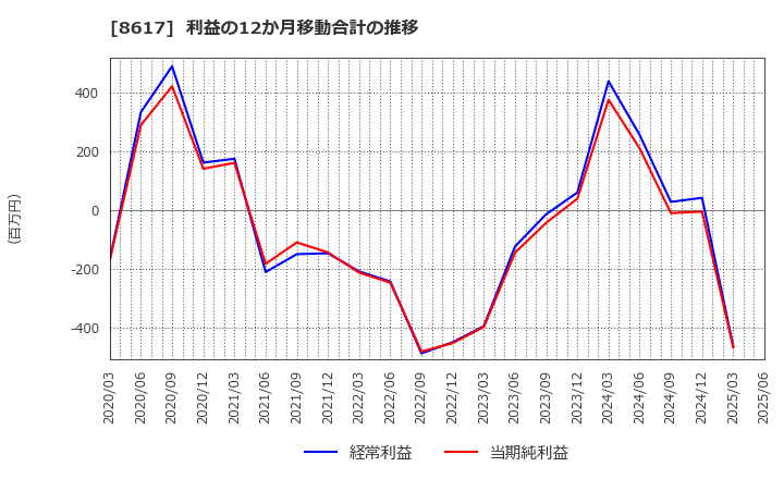 8617 光世証券(株): 利益の12か月移動合計の推移
