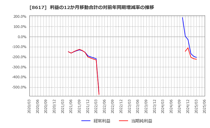8617 光世証券(株): 利益の12か月移動合計の対前年同期増減率の推移