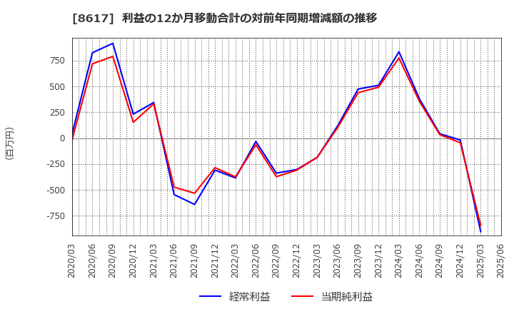 8617 光世証券(株): 利益の12か月移動合計の対前年同期増減額の推移