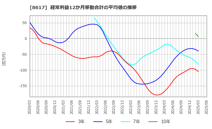 8617 光世証券(株): 経常利益12か月移動合計の平均値の推移