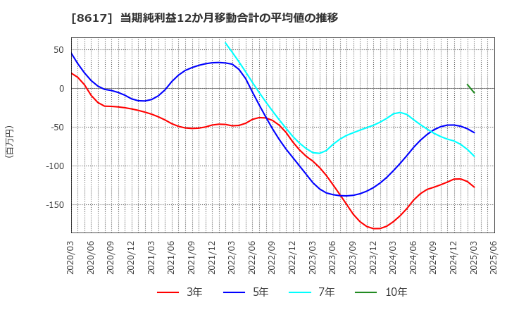 8617 光世証券(株): 当期純利益12か月移動合計の平均値の推移