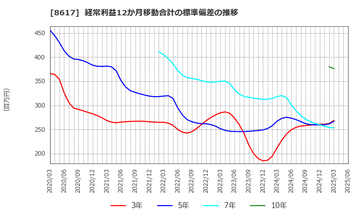 8617 光世証券(株): 経常利益12か月移動合計の標準偏差の推移