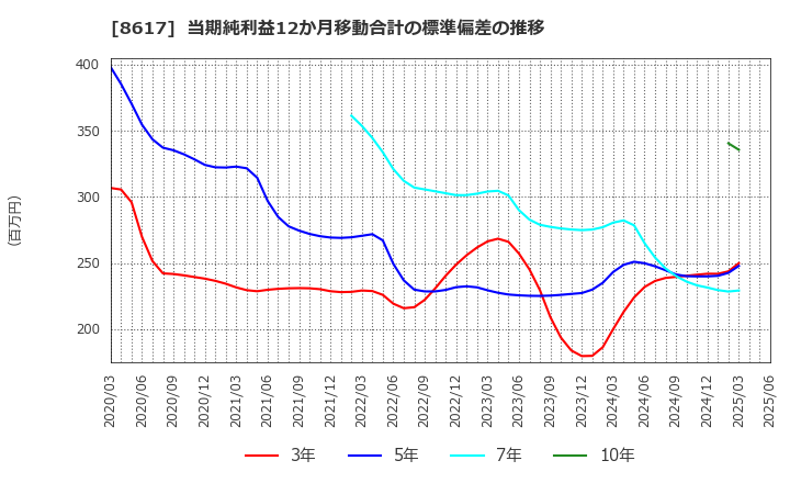 8617 光世証券(株): 当期純利益12か月移動合計の標準偏差の推移