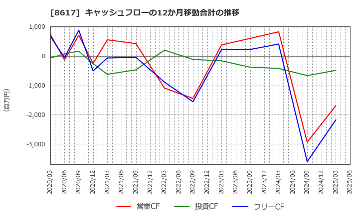 8617 光世証券(株): キャッシュフローの12か月移動合計の推移