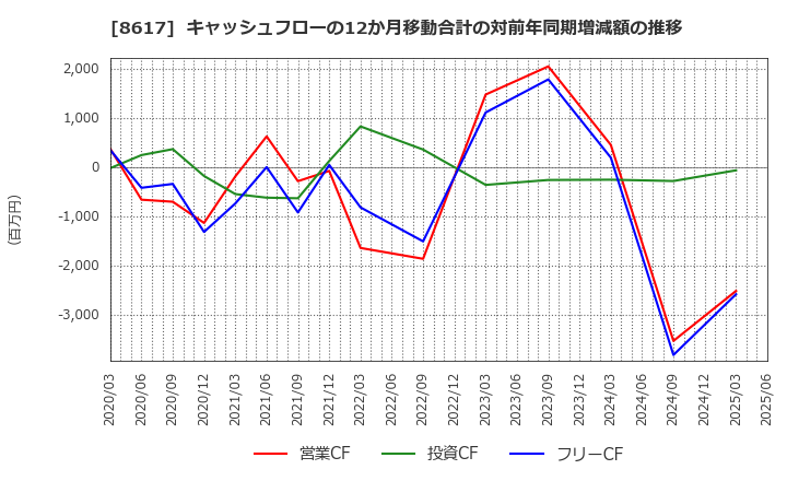 8617 光世証券(株): キャッシュフローの12か月移動合計の対前年同期増減額の推移