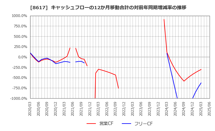 8617 光世証券(株): キャッシュフローの12か月移動合計の対前年同期増減率の推移