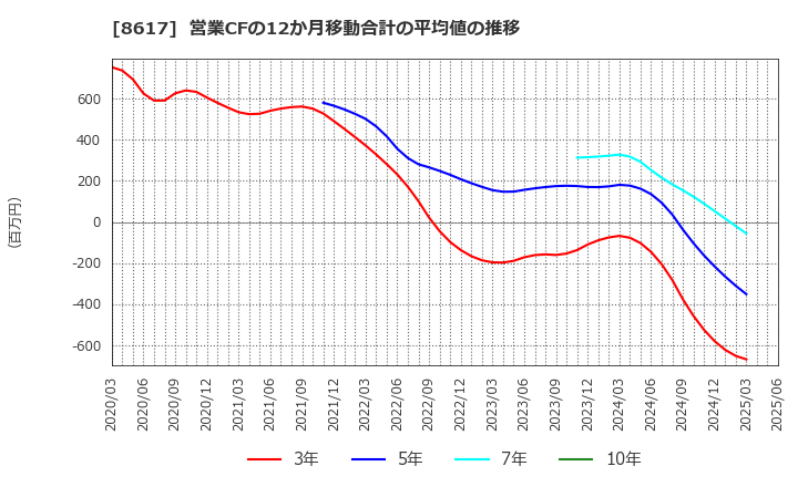 8617 光世証券(株): 営業CFの12か月移動合計の平均値の推移