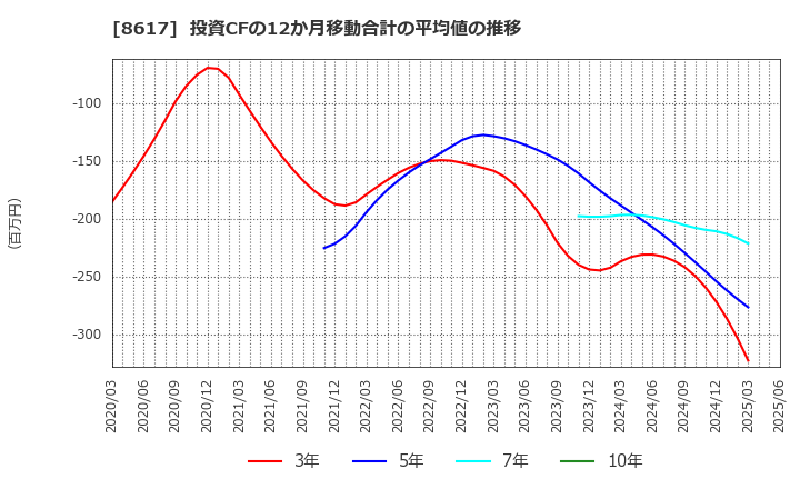 8617 光世証券(株): 投資CFの12か月移動合計の平均値の推移