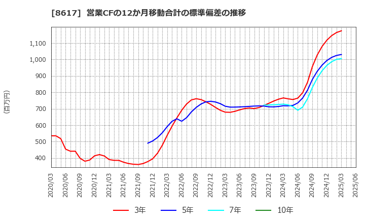 8617 光世証券(株): 営業CFの12か月移動合計の標準偏差の推移