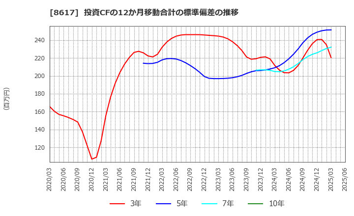 8617 光世証券(株): 投資CFの12か月移動合計の標準偏差の推移