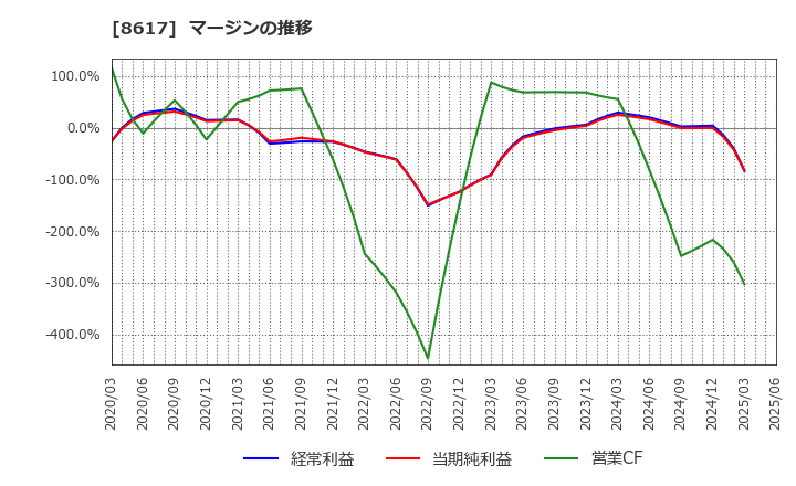 8617 光世証券(株): マージンの推移