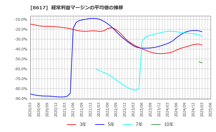 8617 光世証券(株): 経常利益マージンの平均値の推移