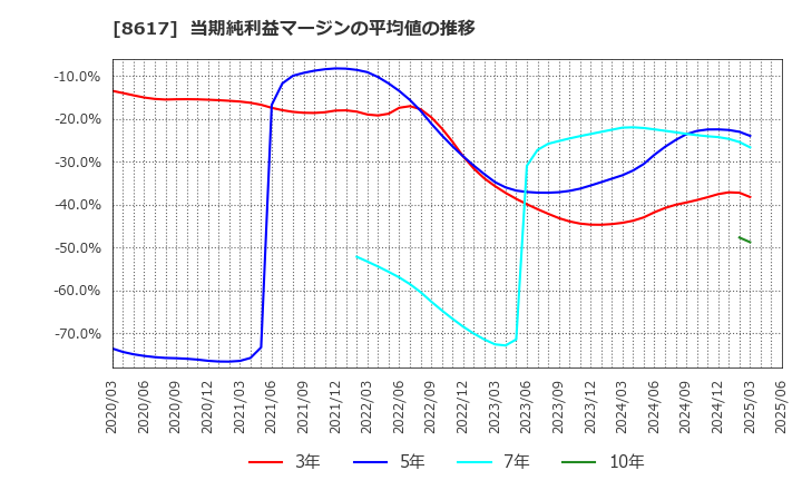 8617 光世証券(株): 当期純利益マージンの平均値の推移